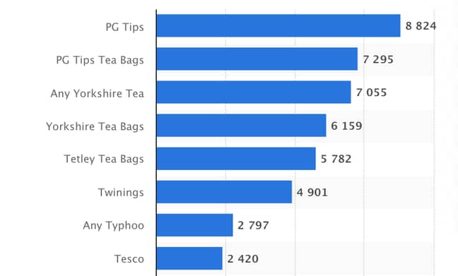 2020年（以1,000秒为单位），英国数量的标准或脱咖啡因茶产品品牌在英国的数量中排名。学分：statistica.com