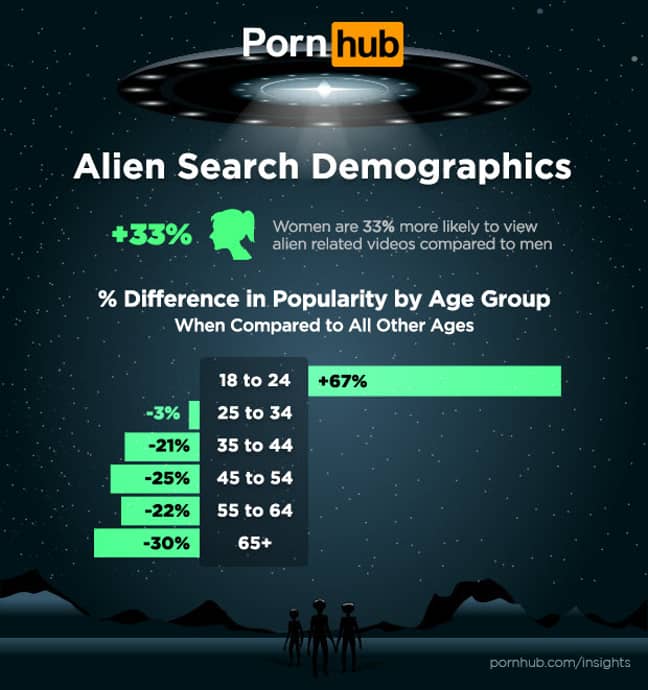 这些是像外星人喜欢的人类那种人类。信用：Pornhub Insights