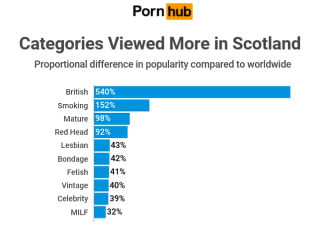 Pornhub Insights对苏格兰色情偏好进行了迷人的眼光。信用：PornHub Insights