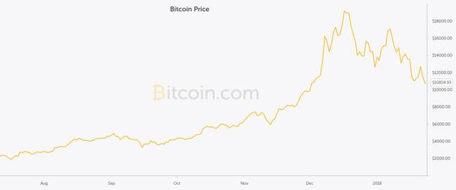 比特币价格今天。信用：比特币..