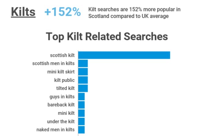 这是苏格兰最受欢迎的方格呢裙搜索结果。信贷:Pornhub见解