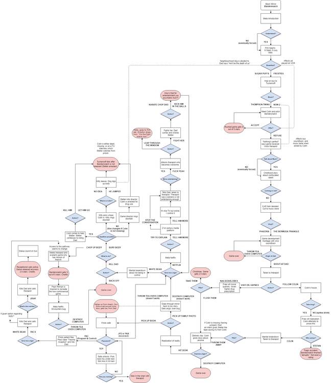 Reddit用户一直在尝试删除“黑镜：bandersnatch”。学分：Reddit/Alpine-