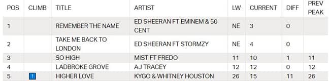 Ed Sheeran的'记住名称'ft。eminem是目前在趋势图表中＃1。信用：官方图表公司